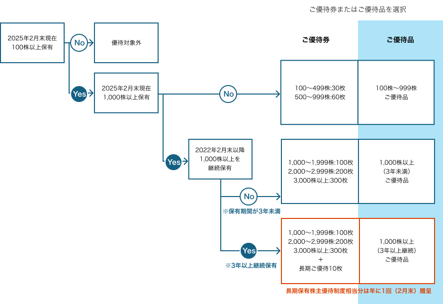 株主優待制度フローチャート（PC用）