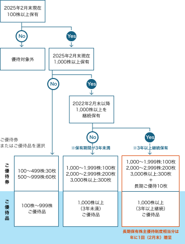 株主優待制度フローチャート（SP用）