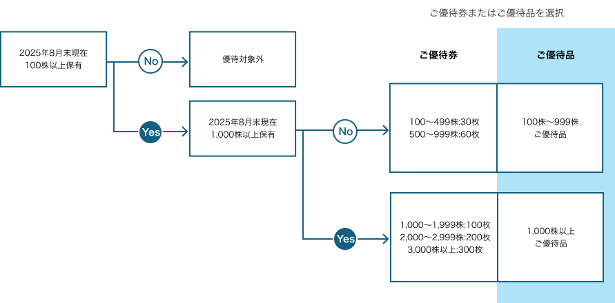 株主優待制度フローチャート（PC用）