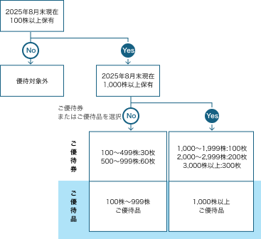 株主優待制度フローチャート（SP用）